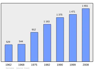 Grafiek inwonertal gemeente