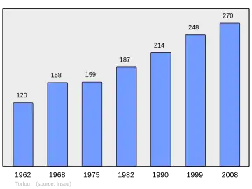 Grafiek inwonertal gemeente