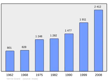 Grafiek inwonertal gemeente