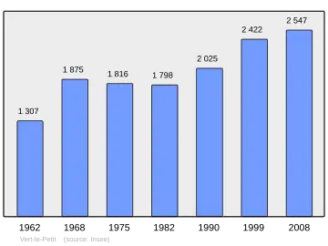 Grafiek inwonertal gemeente