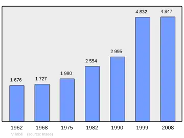 Grafiek inwonertal gemeente