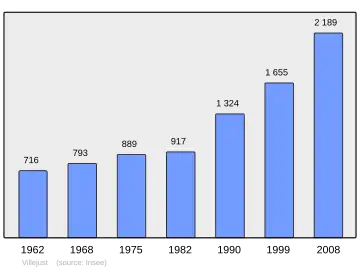 Grafiek inwonertal gemeente