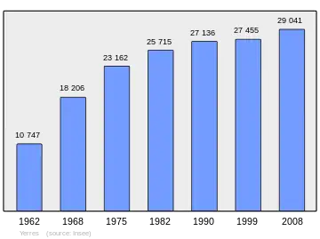 Grafiek inwonertal gemeente