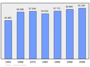Grafiek inwonertal gemeente