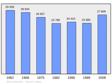 Grafiek inwonertal gemeente