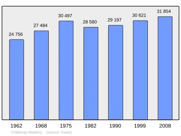 Grafiek inwonertal gemeente