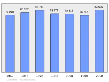 Grafiek inwonertal gemeente