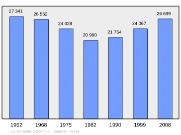 Grafiek inwonertal gemeente