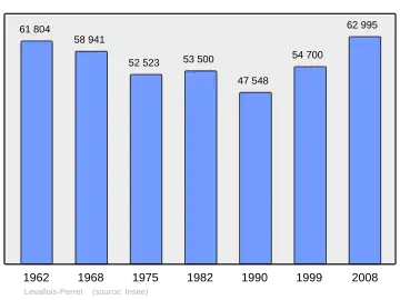 Grafiek inwonertal gemeente