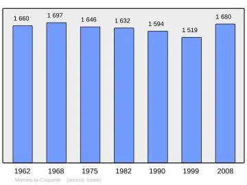 Grafiek inwonertal gemeente