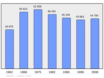 Grafiek inwonertal gemeente