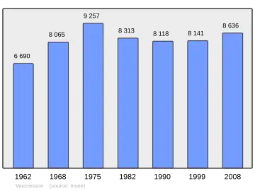 Grafiek inwonertal gemeente