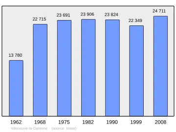 Grafiek inwonertal gemeente