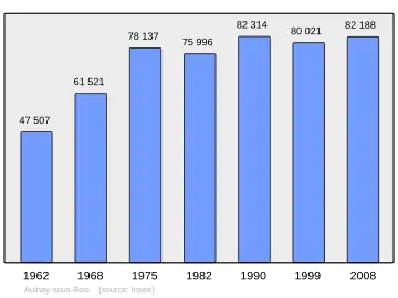 Grafiek inwonertal gemeente