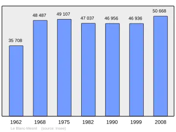 Grafiek inwonertal gemeente