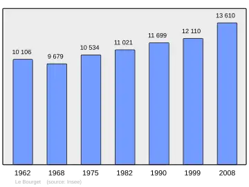 Grafiek inwonertal gemeente