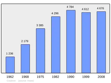 Grafiek inwonertal gemeente