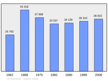 Grafiek inwonertal gemeente