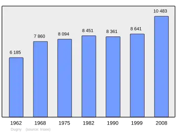 Grafiek inwonertal gemeente