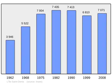 Grafiek inwonertal gemeente