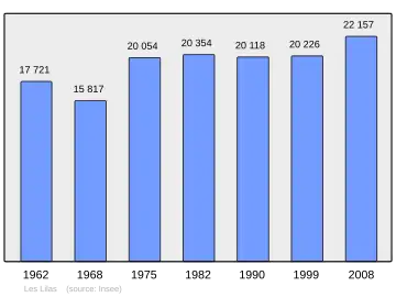 Grafiek inwonertal gemeente