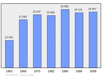 Grafiek inwonertal gemeente