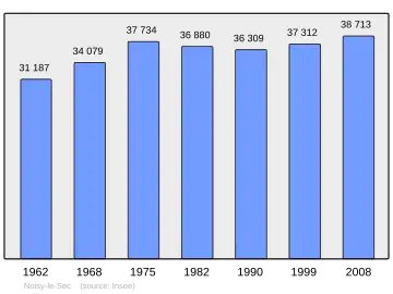 Grafiek inwonertal gemeente