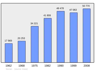 Grafiek inwonertal gemeente