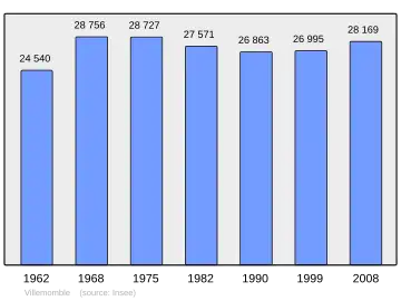 Grafiek inwonertal gemeente