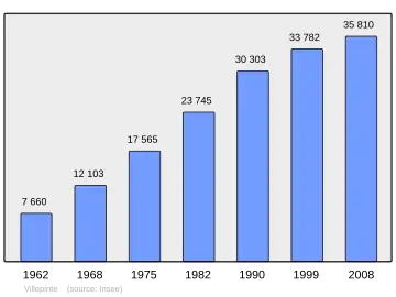 Grafiek inwonertal gemeente