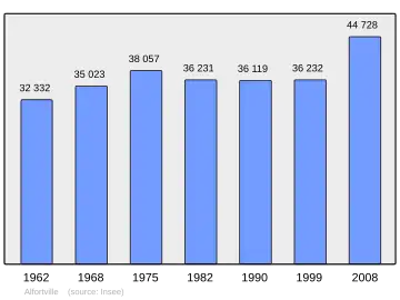 Grafiek inwonertal gemeente