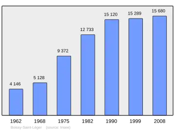 Grafiek inwonertal gemeente