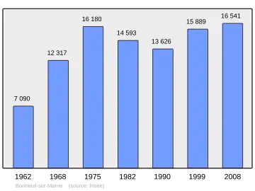 Grafiek inwonertal gemeente
