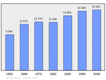 Grafiek inwonertal gemeente