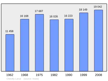 Grafiek inwonertal gemeente