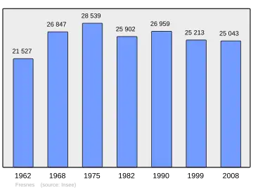 Grafiek inwonertal gemeente