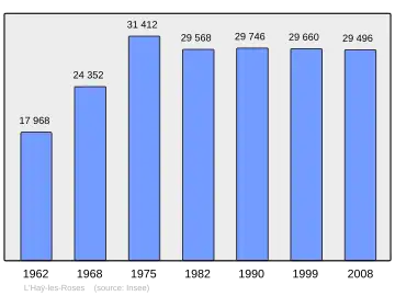 Grafiek inwonertal gemeente