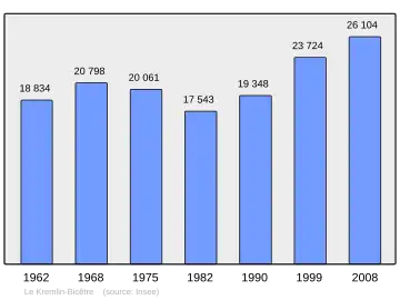Grafiek inwonertal gemeente