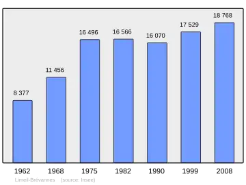 Grafiek inwonertal gemeente