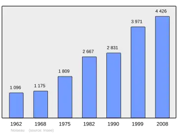 Grafiek inwonertal gemeente