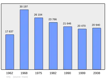 Grafiek inwonertal gemeente