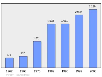 Grafiek inwonertal gemeente