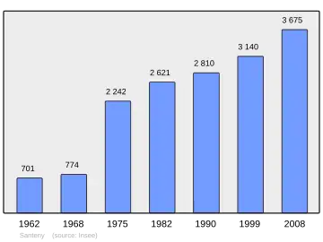 Grafiek inwonertal gemeente
