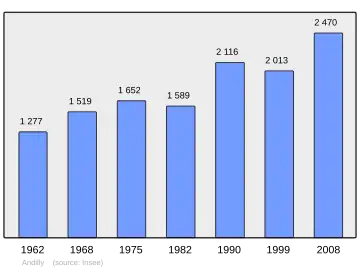 Grafiek inwonertal gemeente