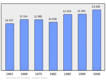 Grafiek inwonertal gemeente