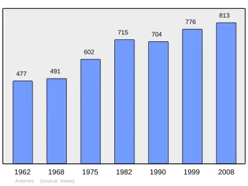 Grafiek inwonertal gemeente