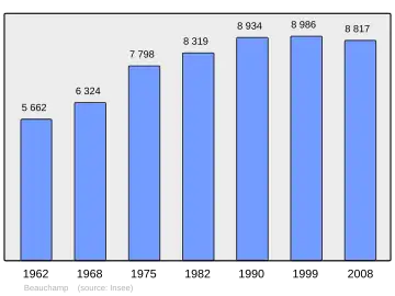 Grafiek inwonertal gemeente