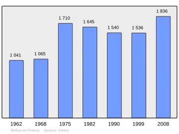 Grafiek inwonertal gemeente