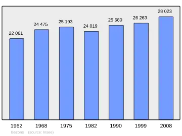 Grafiek inwonertal gemeente