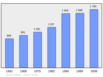 Grafiek inwonertal gemeente